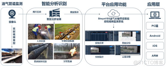  视频监控在油气长输管道巡护管理的应用​_物联网_02