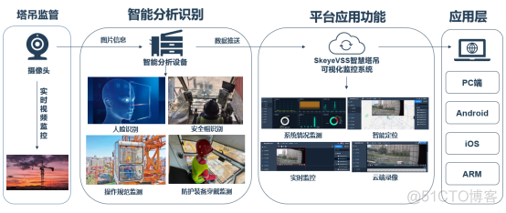 SkeyeVSS智慧塔吊可视化系统助力落实建筑安全生产_视频监控_02