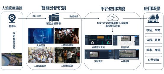  SkeyeVSS密集场所人流密度监控预警解决方案​_数据_02