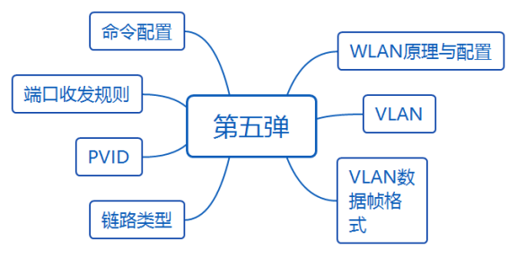 华为datacom-HCIA​ 华为datacom-HCIA 1​ 1. 第四弹 5​ 1.1. OSPF认证 5​ 1.1.1. 基于接口认证 5​ 1.1.1.1. 接口认证更优先 6​ 1.1._优先级_16