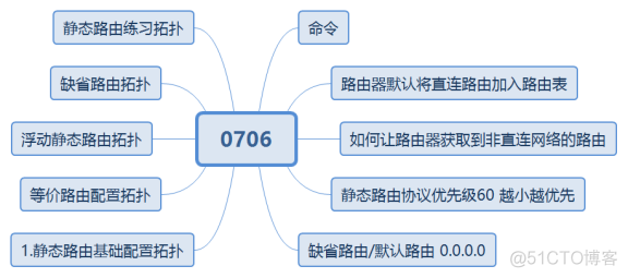 华为datacom-HCIA学习笔记汇总_华为认证_23