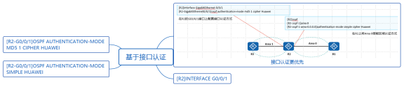 华为datacom-HCIA​ 华为datacom-HCIA 1​ 1. 第四弹 5​ 1.1. OSPF认证 5​ 1.1.1. 基于接口认证 5​ 1.1.1.1. 接口认证更优先 6​ 1.1._优先级_04