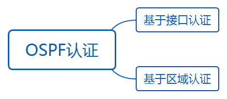 华为datacom-HCIA​ 华为datacom-HCIA 1​ 1. 第四弹 5​ 1.1. OSPF认证 5​ 1.1.1. 基于接口认证 5​ 1.1.1.1. 接口认证更优先 6​ 1.1._链路_03