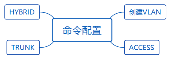 华为datacom-HCIA​ 华为datacom-HCIA 1​ 1. 第四弹 5​ 1.1. OSPF认证 5​ 1.1.1. 基于接口认证 5​ 1.1.1.1. 接口认证更优先 6​ 1.1._链路_55