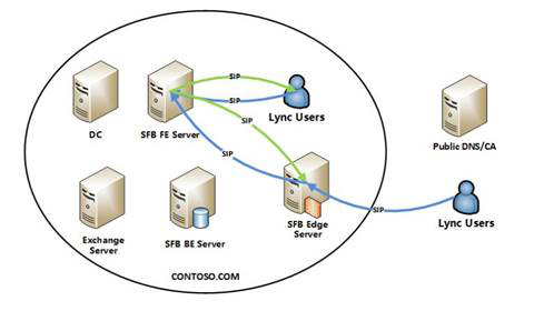 在Lync/Skype服务器中添加新的SIP域_域名