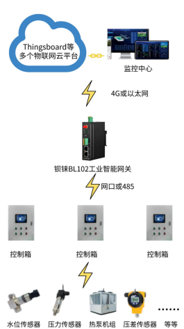 网关精准监控空气能热泵，让管理更加简单高效_远程监控网关_03