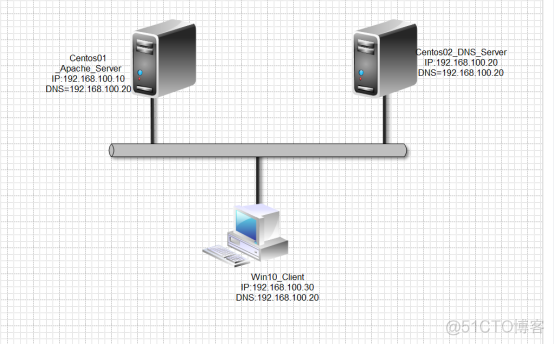 Apache应用配置​_DNS