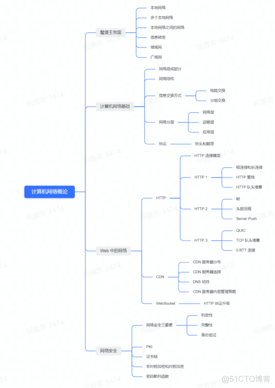 计算机网络概论笔记_TCP_25