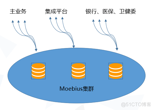 医院核心数据库一体化建设实践_alwayson_03