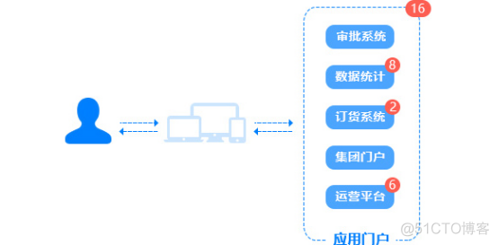 政企办公数字化转型为什么需要统一工作门户？_统一工作门户_02