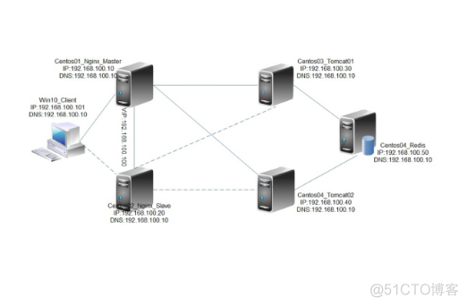 Nginx+Tomcat负载均衡会话保持_redis