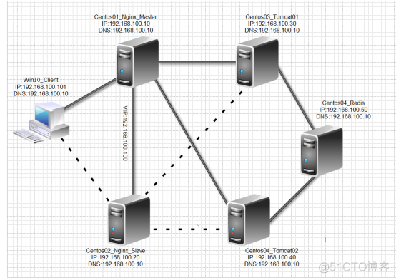 Nginx+Tomcat负载均衡会话保持​_服务器