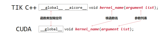 【2023 · CANN训练营第一季】TIK C++算子开发入门笔记​_核函数