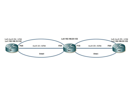 配置 IPv6_R3_34