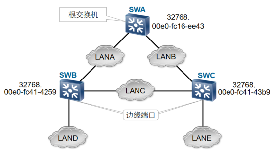 生成树（STP）原理及配置​_快速生成树_09