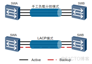 华为配置案例4：链路聚合_链路聚合