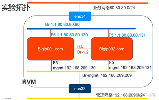 KVM环境中部署F5 VE​_桥接_05