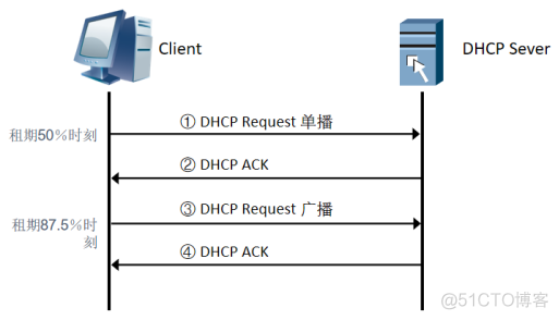 DHCP的原理及配置​_DHCP_02