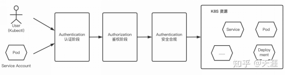 Kubernetes认证、授权与准入控制_RBAC