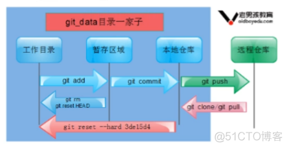 Git常规操作_git