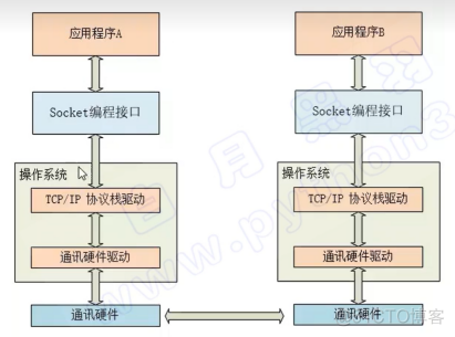 Stock通讯实现​_IP_25