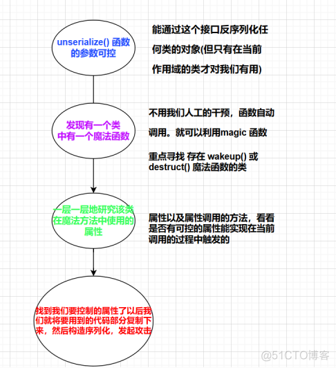 反序列化漏洞利用思路_反序列化_05