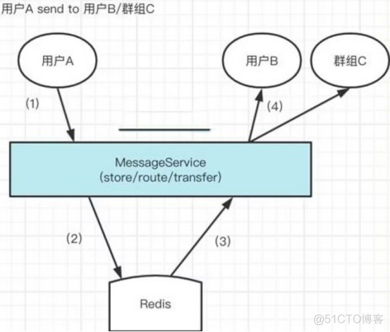 社交软件源码的核心，IM即时通讯技术_社交软件