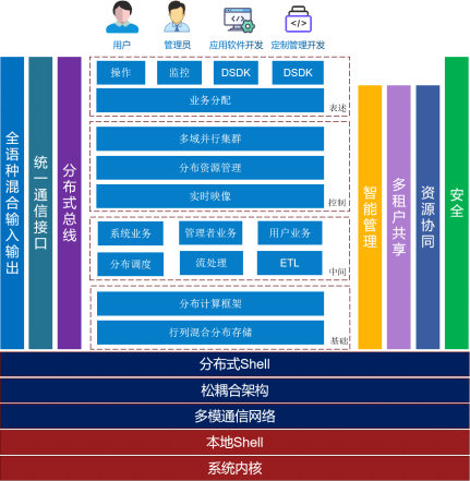 关于LAXCUS分布式操作系统_分布式操作系统_02