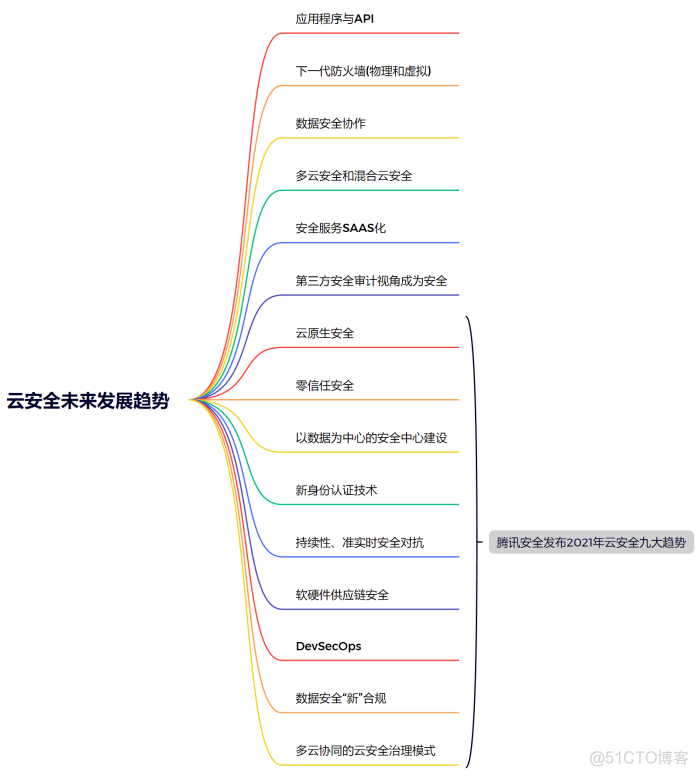 云安全之基本概念_什么是云安全_02