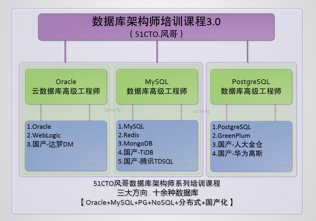 51CTO风哥数据库架构师系列课程3.0-51cto.jpg