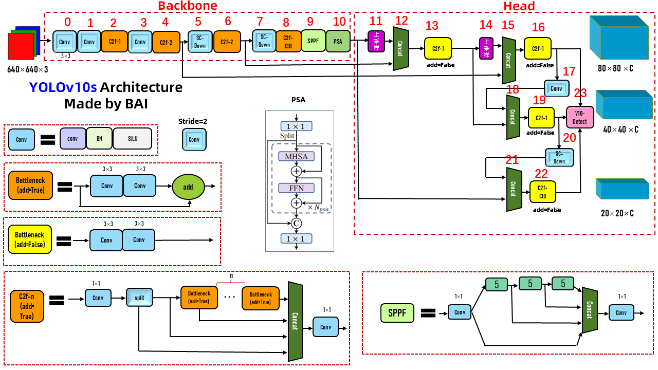  Principle 2-YOLOv10 Network Architecture.png