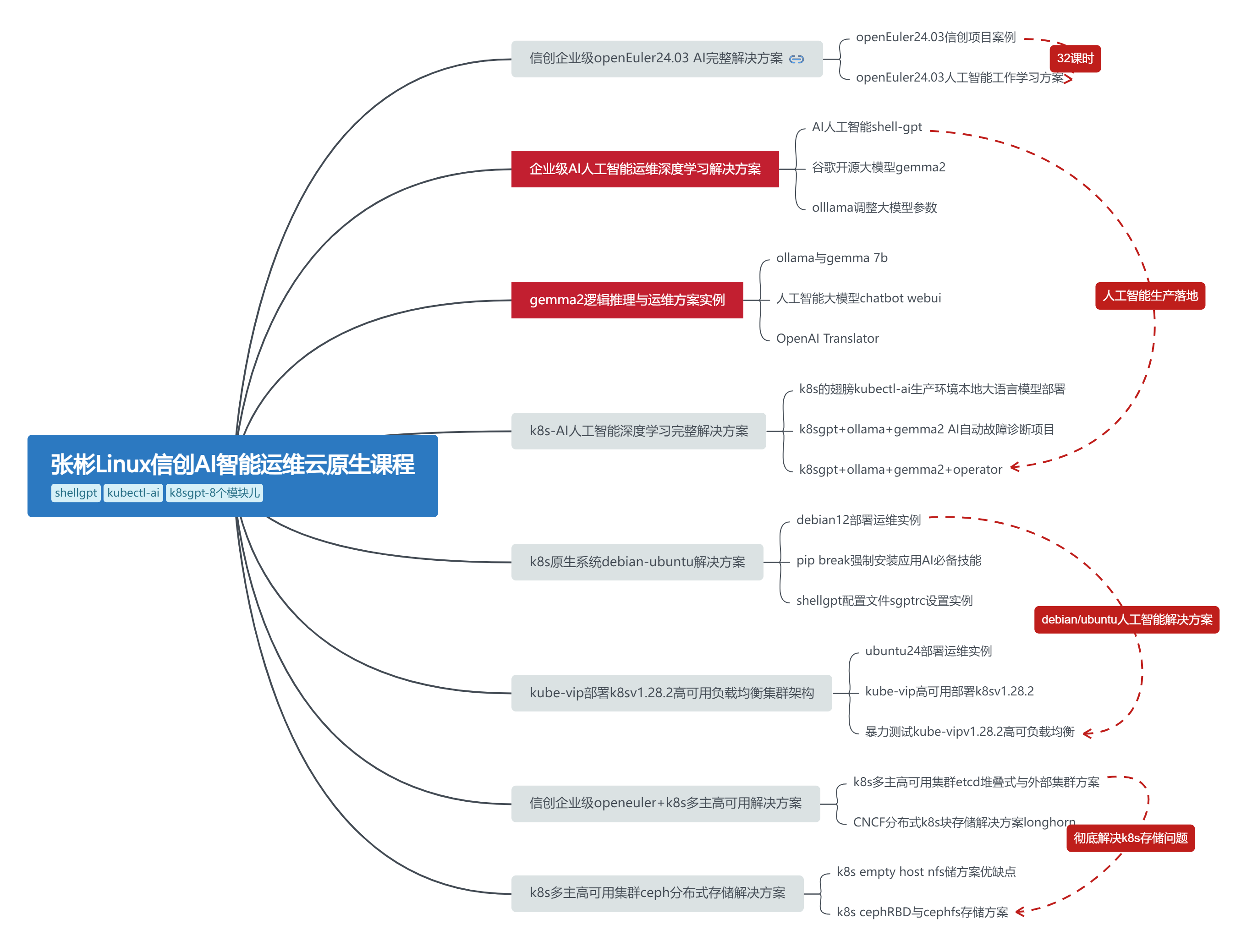 张彬Linux信创AI智能运维云原生课程 (1).png