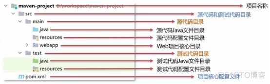 Maven基础入门​及与IDEA的集成（上）基础知识及安装配置_maven