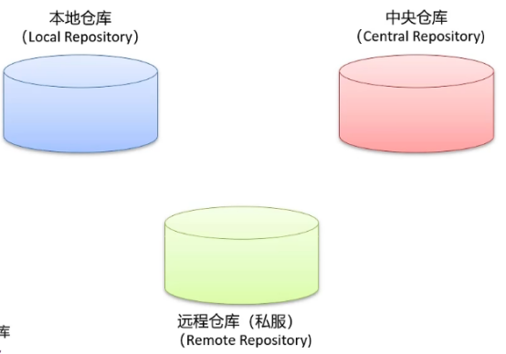 Maven基础入门​及与IDEA的集成（上）基础知识及安装配置_jar包_05