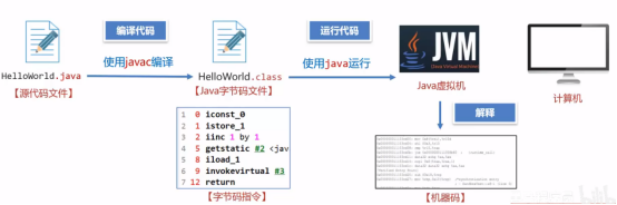 初识JVM​-JVM基础概念,初识JVM​-JVM基础概念_字节码,第1张