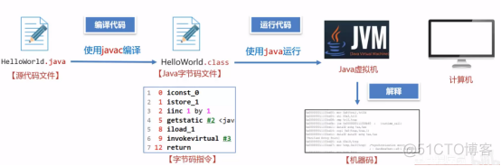 初识JVM​-JVM基础概念_Java