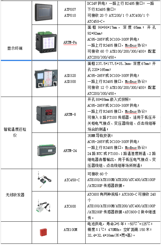 安科瑞无线测温系统在生物制药工厂中的应用_数据_12