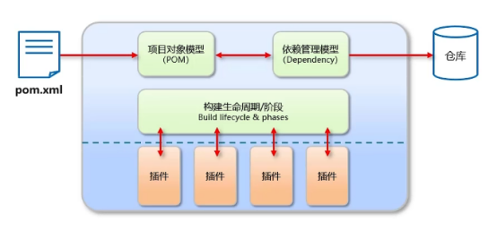 Maven基础入门​及与IDEA的集成（上）基础知识及安装配置_远程仓库_04