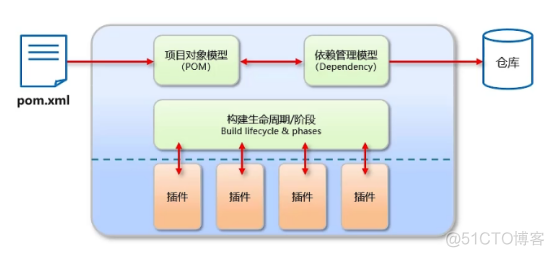 Maven基础入门​及与IDEA的集成（上）基础知识及安装配置_maven_04