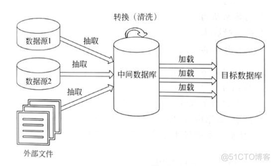 典型的ETL使用场景​_数据