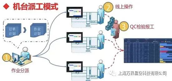 万界星空科技低代码云MES中的四大现场执行管理模式_制造执行系统