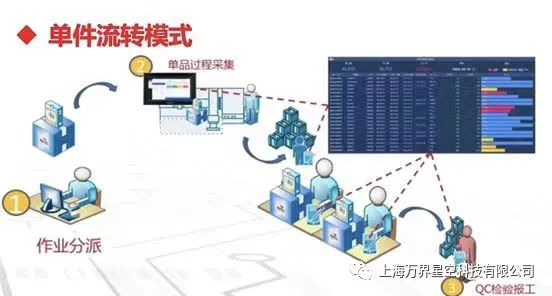 万界星空科技低代码云MES中的四大现场执行管理模式_制造执行系统_04