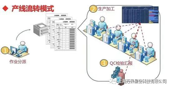 万界星空科技低代码云MES中的四大现场执行管理模式_制造执行系统_03