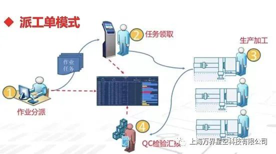 万界星空科技低代码云MES中的四大现场执行管理模式_低代码_02