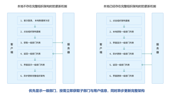 腾讯通RTX最佳升级方案，兼容Linux内核国产系统与移动端_分级管理_03