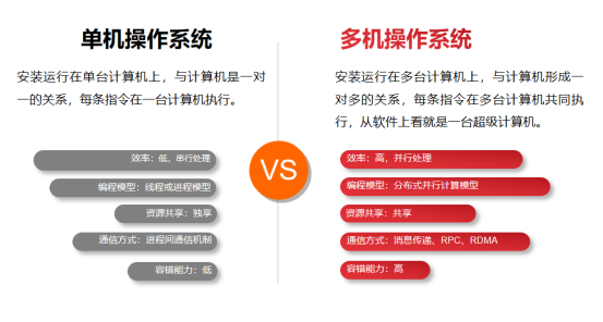 分布式操作系统的价值和意义​_开发者_02