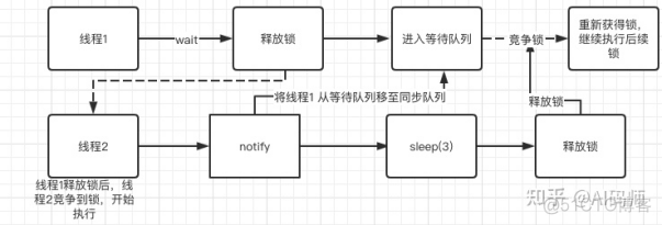 线程安全问题和解决方式​_代码块