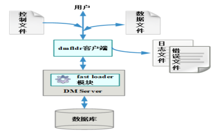 DMFLDR的使用_控制文件