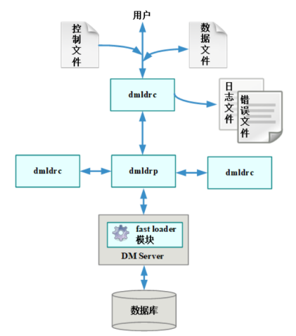DMFLDR的使用_控制文件_02