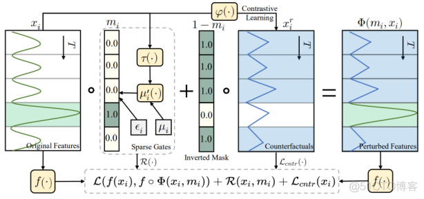 [ICLR2024]基于对比稀疏扰动技术的时间序列解释框架ContraLSP_盒模型_06